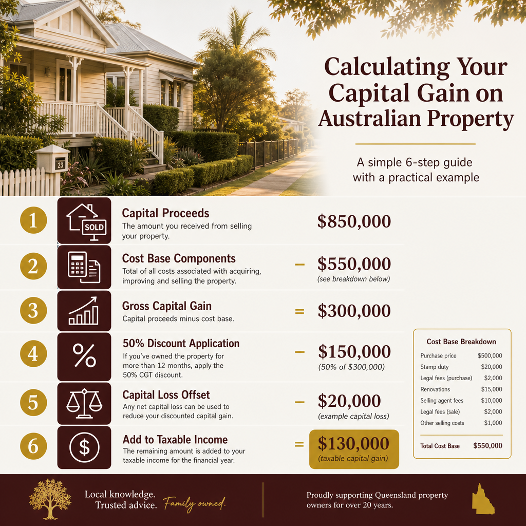Six-step diagram for calculating capital gains tax on Australian property with sample figures at each stage