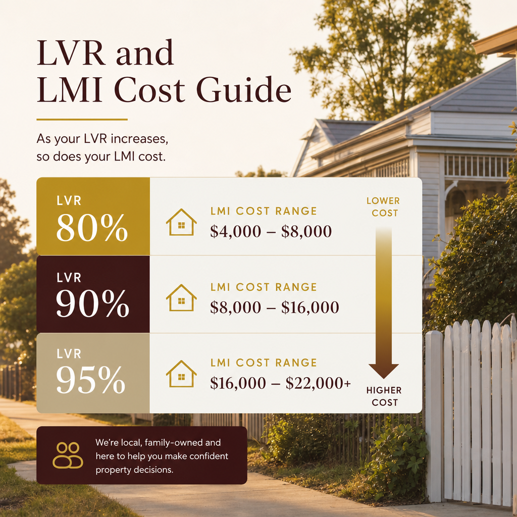 Tiered diagram showing LMI cost ranges at 80%, 90%, and 95% loan-to-value ratios
