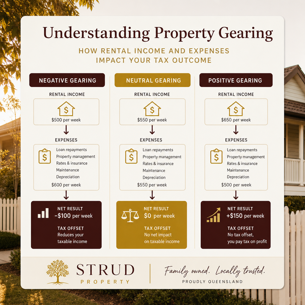 Diagram comparing negative, neutral, and positive gearing showing income versus expenses and tax outcomes